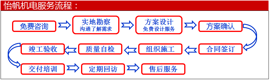 怡帆機(jī)電服務(wù)流程 怡帆機(jī)電服務(wù)流程
